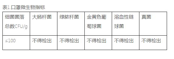 口罩微生指標